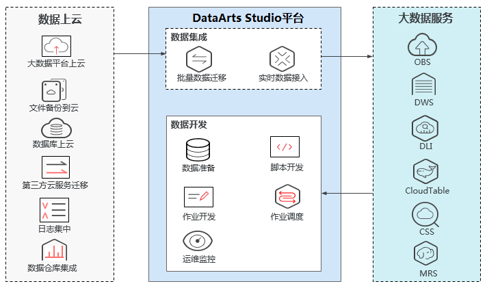 圖1-3 云上數據平臺.png