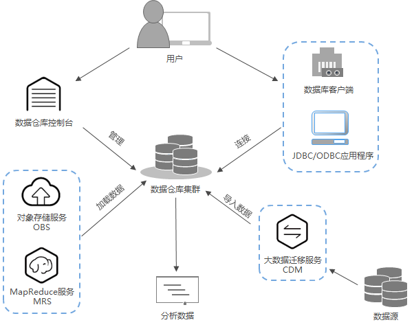 圖1-7 數據倉庫服務基本使用流程.png