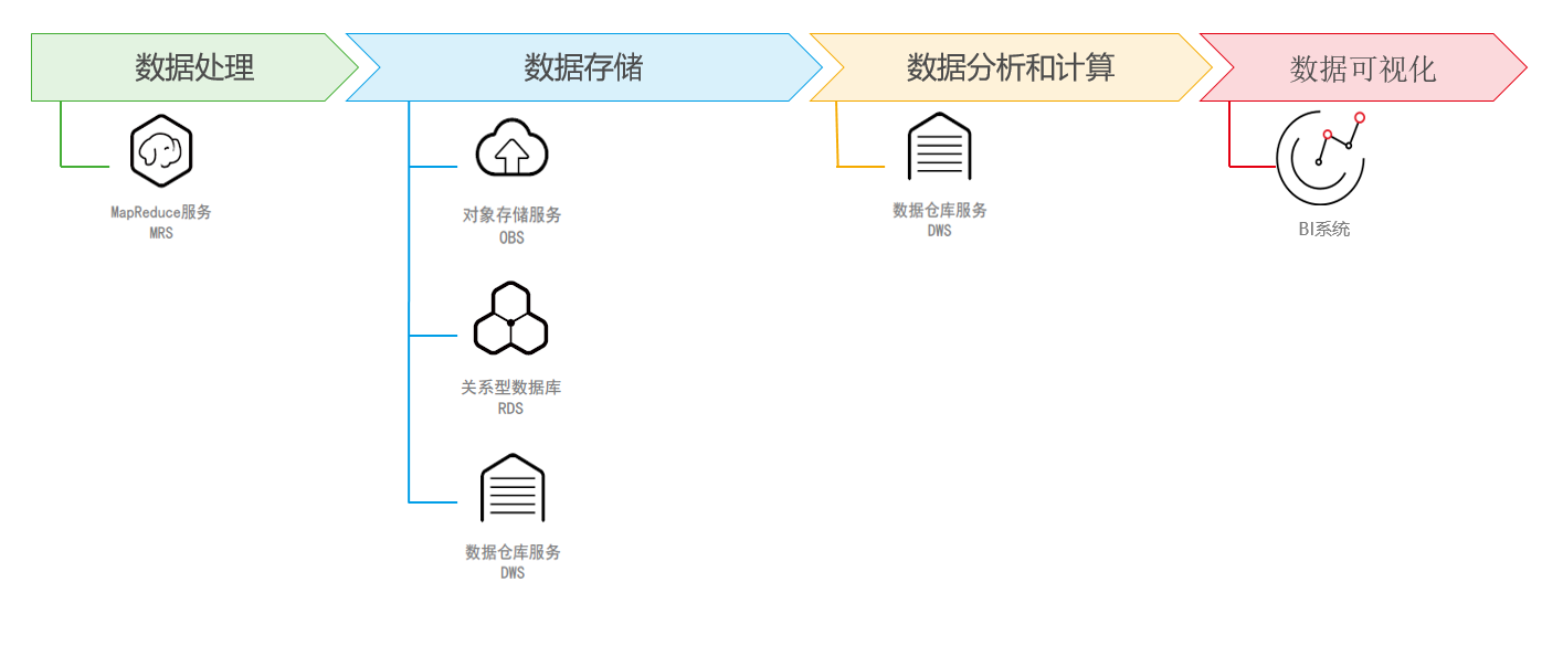 圖1-8 端到端數據分析流程.png