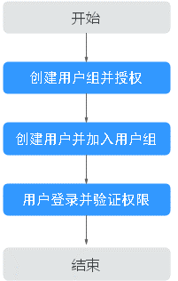 圖1-1 給用戶授權MRS權限流程.png