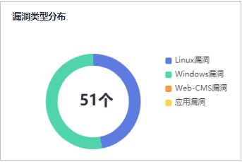 圖5-3 漏洞類型分布.jpg