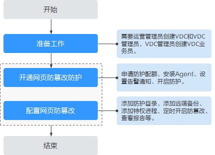 圖13-3 網頁防篡改操作流程.jpg