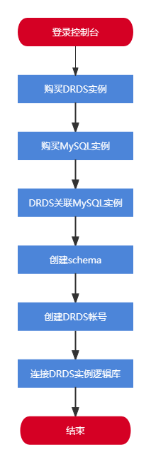DRDS快速入門.png