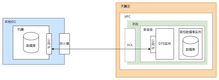 DTS本地數據庫接入.png