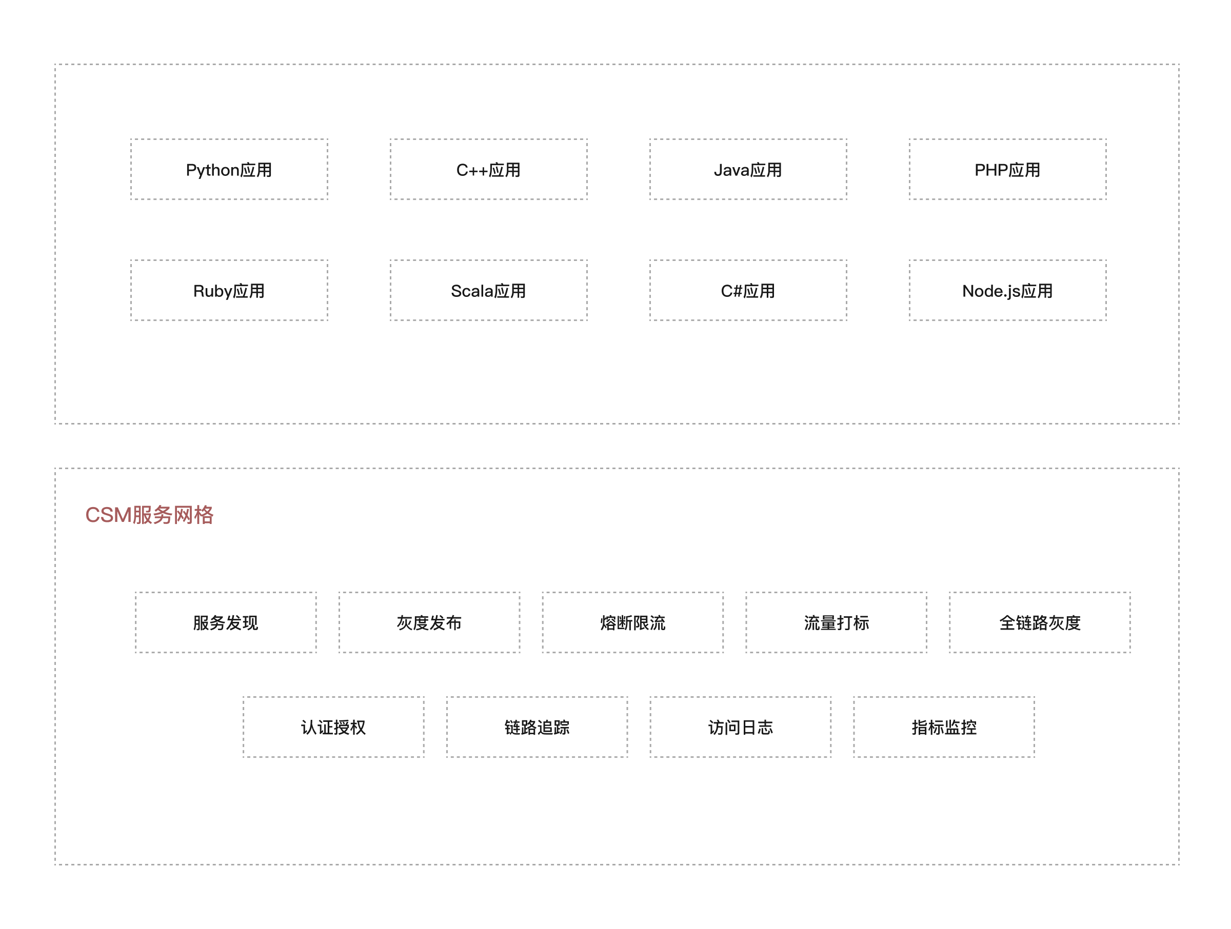 多語言微服務統一治理.png