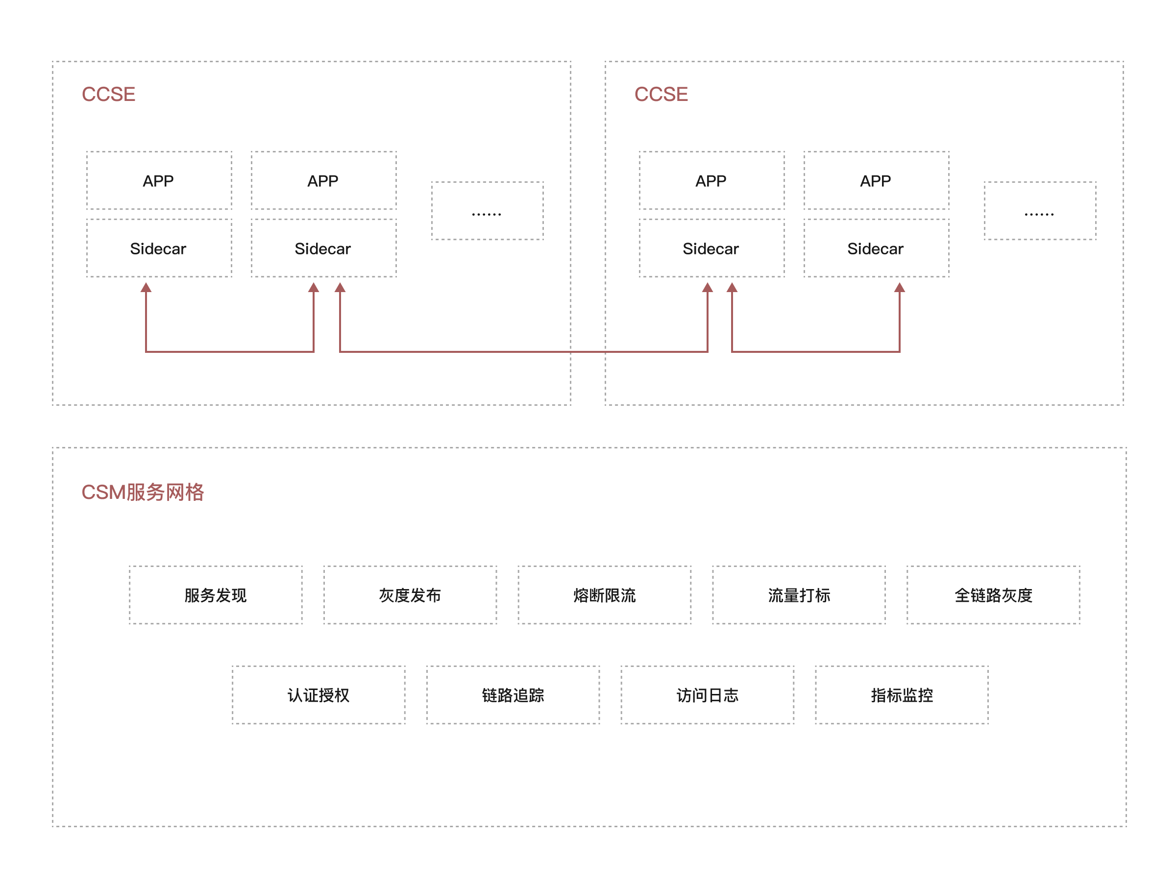 多集群統一服務治理.png