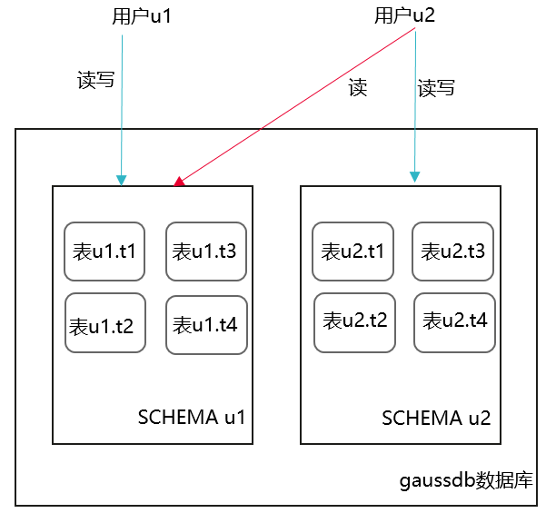 16.5.4 如何給指定用戶賦予某個SCHEMA的權限.png