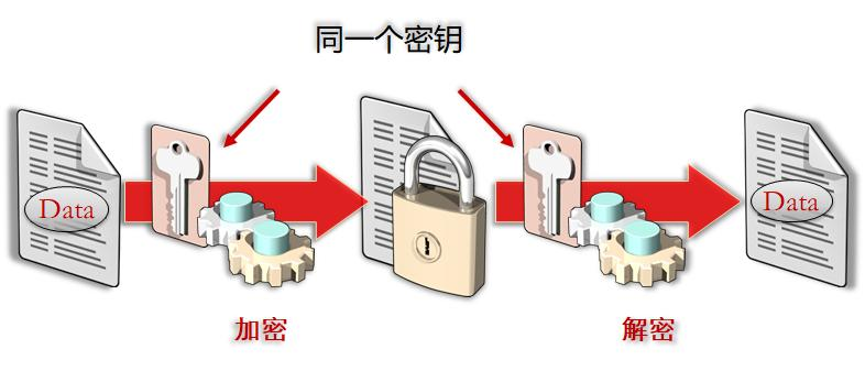 圖4-2 對稱密碼算法.png
