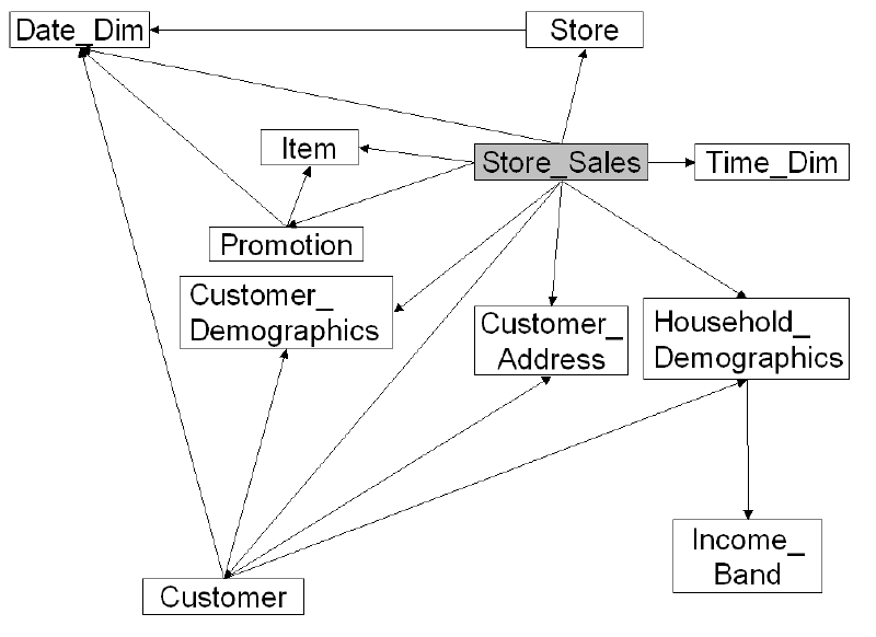 圖2-3 TPC-DS Store Sales ER-Diagram.png