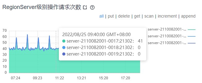 RegionServer級別操作請求次數.png