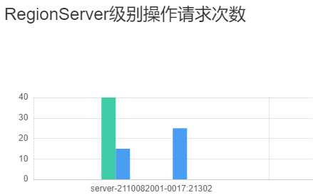 統計的所有RegionServer的操作請求數.png