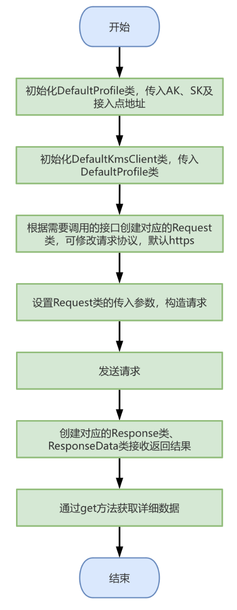 SDK調用流程.png